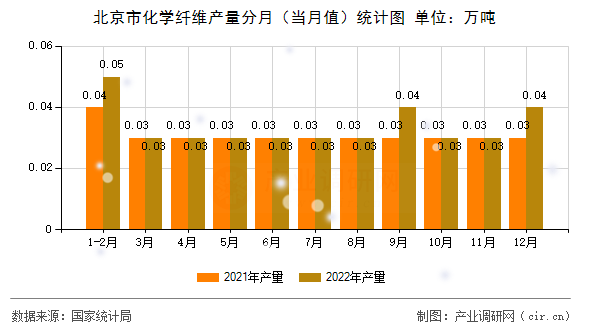 北京市化學(xué)纖維產(chǎn)量分月（當月值）統(tǒng)計圖