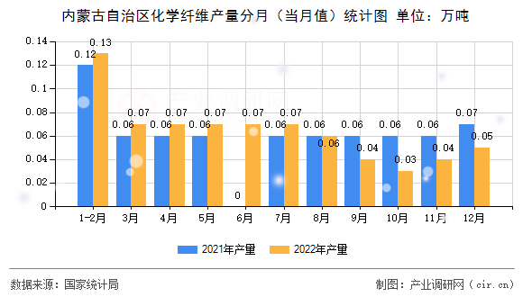 內(nèi)蒙古自治區(qū)化學(xué)纖維產(chǎn)量分月（當(dāng)月值）統(tǒng)計(jì)圖