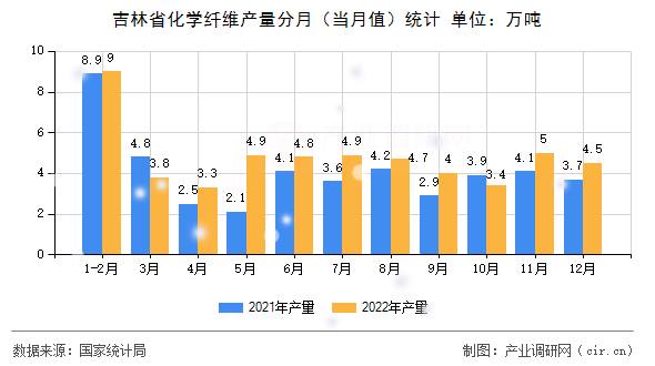 吉林省化學纖維產(chǎn)量分月（當月值）統(tǒng)計