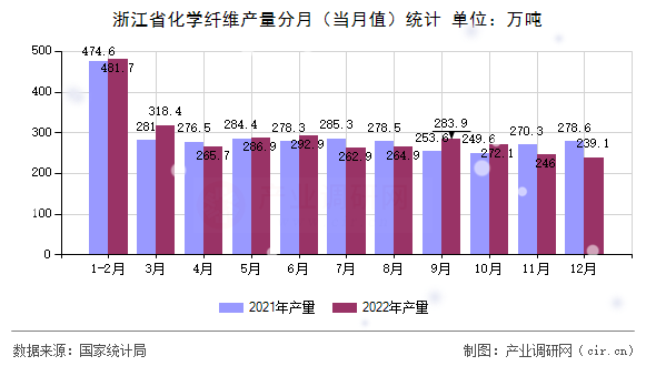 浙江省化學(xué)纖維產(chǎn)量分月（當(dāng)月值）統(tǒng)計