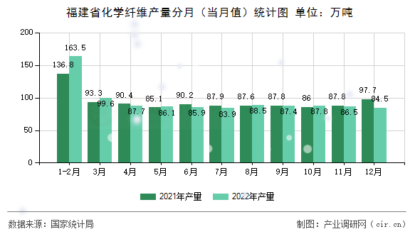 福建省化學(xué)纖維產(chǎn)量分月（當(dāng)月值）統(tǒng)計(jì)圖