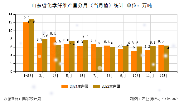 山東省化學(xué)纖維產(chǎn)量分月（當(dāng)月值）統(tǒng)計