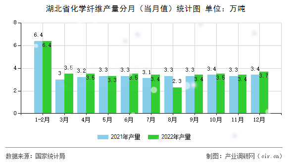 湖北省化學(xué)纖維產(chǎn)量分月（當(dāng)月值）統(tǒng)計(jì)圖