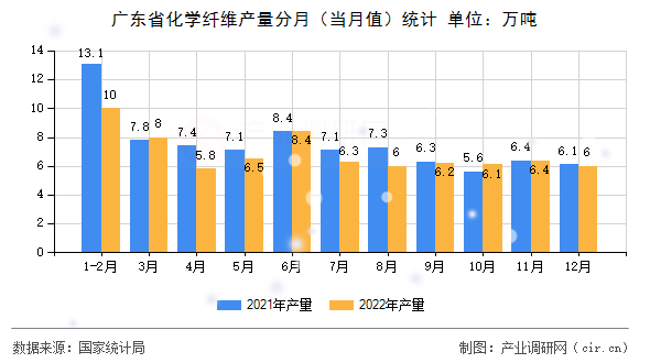 廣東省化學(xué)纖維產(chǎn)量分月（當(dāng)月值）統(tǒng)計