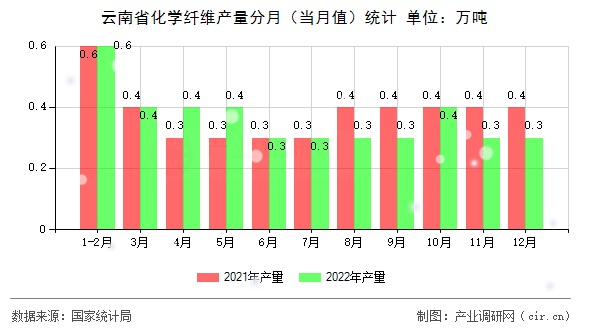 云南省化學(xué)纖維產(chǎn)量分月（當(dāng)月值）統(tǒng)計(jì)