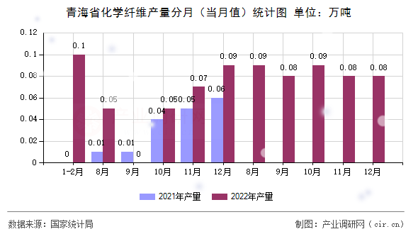 青海省化學(xué)纖維產(chǎn)量分月（當月值）統(tǒng)計圖