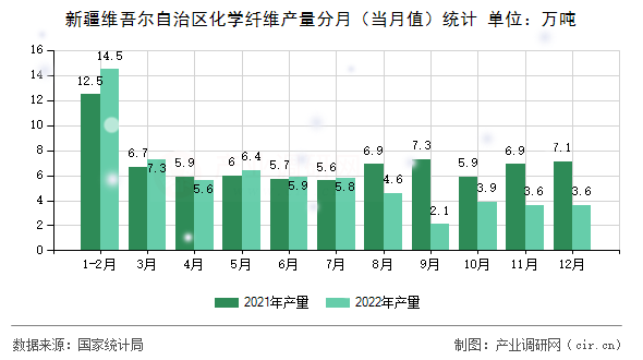 新疆維吾爾自治區(qū)化學(xué)纖維產(chǎn)量分月（當(dāng)月值）統(tǒng)計