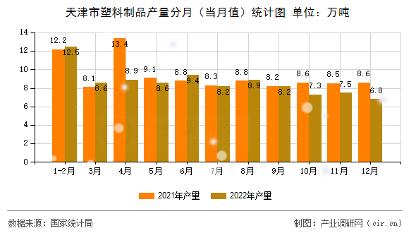 天津市塑料制品產(chǎn)量分月（當(dāng)月值）統(tǒng)計圖