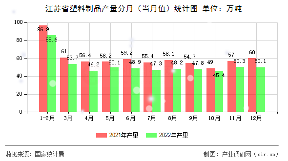江蘇省塑料制品產(chǎn)量分月（當(dāng)月值）統(tǒng)計(jì)圖