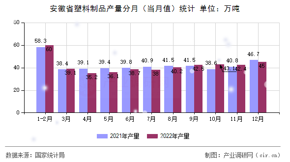 安徽省塑料制品產(chǎn)量分月（當月值）統(tǒng)計