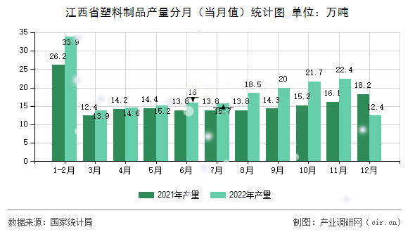 江西省塑料制品產(chǎn)量分月（當(dāng)月值）統(tǒng)計圖