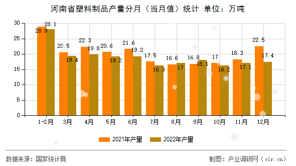 河南省塑料制品產(chǎn)量分月（當(dāng)月值）統(tǒng)計(jì)