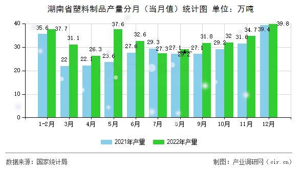湖南省塑料制品產(chǎn)量分月（當(dāng)月值）統(tǒng)計圖