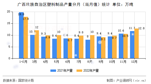 廣西壯族自治區(qū)塑料制品產(chǎn)量分月（當(dāng)月值）統(tǒng)計(jì)
