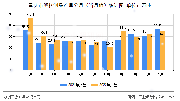 重慶市塑料制品產(chǎn)量分月（當(dāng)月值）統(tǒng)計(jì)圖