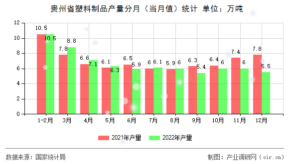 貴州省塑料制品產(chǎn)量分月（當(dāng)月值）統(tǒng)計(jì)