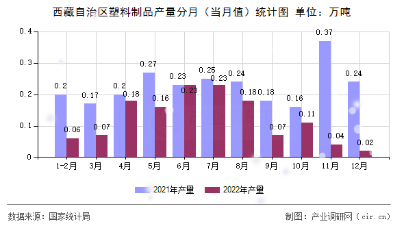 西藏自治區(qū)塑料制品產(chǎn)量分月（當月值）統(tǒng)計圖