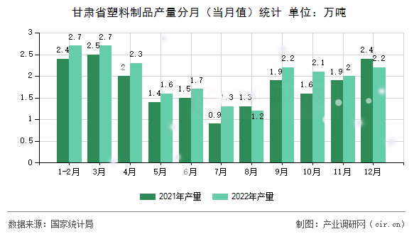 甘肅省塑料制品產(chǎn)量分月（當月值）統(tǒng)計