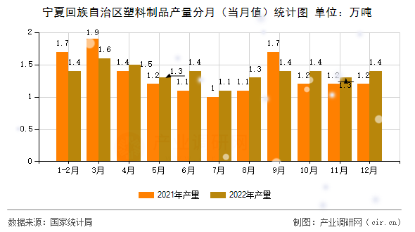 寧夏回族自治區(qū)塑料制品產(chǎn)量分月（當月值）統(tǒng)計圖
