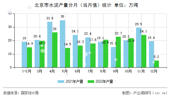 北京市水泥產(chǎn)量分月（當(dāng)月值）統(tǒng)計