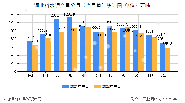 河北省水泥產量分月（當月值）統計圖