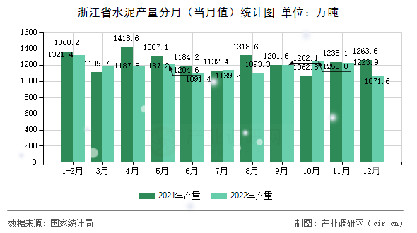 浙江省水泥產(chǎn)量分月（當(dāng)月值）統(tǒng)計(jì)圖