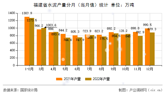 福建省水泥產(chǎn)量分月（當(dāng)月值）統(tǒng)計