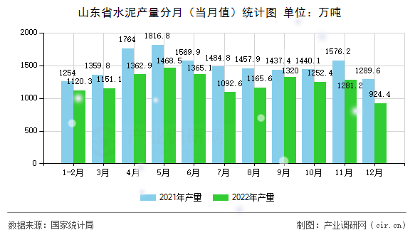 山東省水泥產(chǎn)量分月（當(dāng)月值）統(tǒng)計(jì)圖