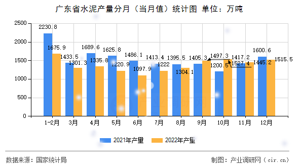 廣東省水泥產(chǎn)量分月（當(dāng)月值）統(tǒng)計(jì)圖