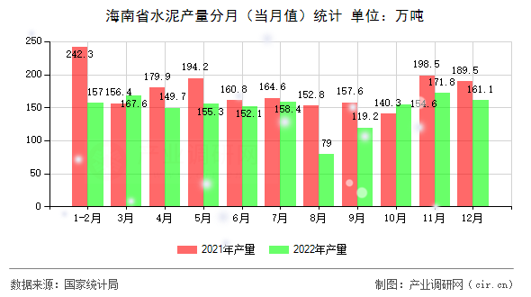 海南省水泥產(chǎn)量分月（當月值）統(tǒng)計
