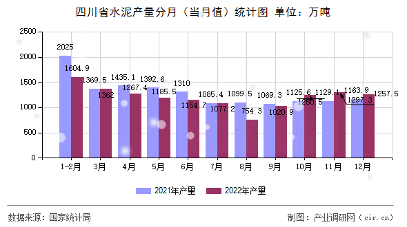 四川省水泥產量分月（當月值）統(tǒng)計圖