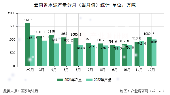 云南省水泥產(chǎn)量分月（當(dāng)月值）統(tǒng)計(jì)