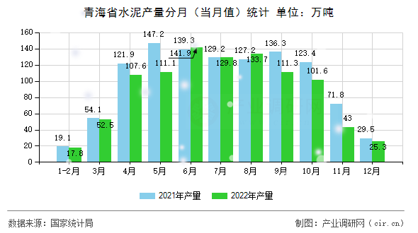 青海省水泥產(chǎn)量分月（當月值）統(tǒng)計
