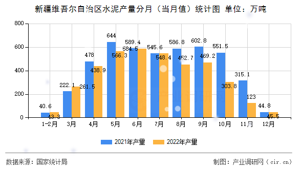 新疆維吾爾自治區(qū)水泥產(chǎn)量分月（當(dāng)月值）統(tǒng)計(jì)圖