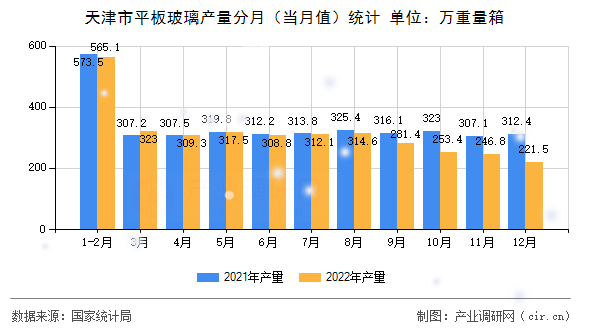 天津市平板玻璃產(chǎn)量分月（當(dāng)月值）統(tǒng)計
