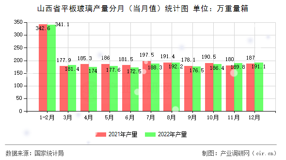 山西省平板玻璃產(chǎn)量分月（當(dāng)月值）統(tǒng)計圖