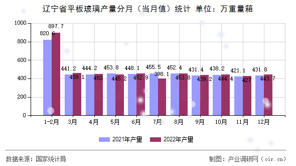 遼寧省平板玻璃產(chǎn)量分月（當月值）統(tǒng)計
