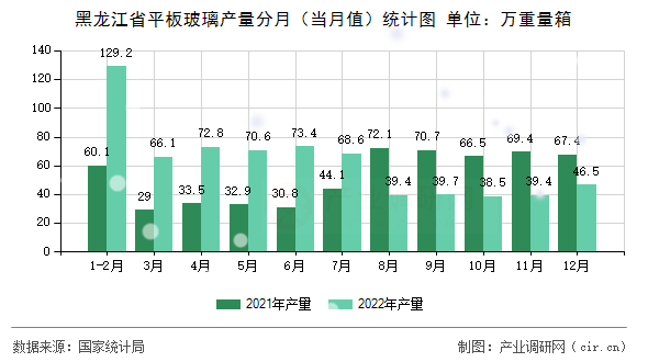 黑龍江省平板玻璃產(chǎn)量分月（當(dāng)月值）統(tǒng)計(jì)圖