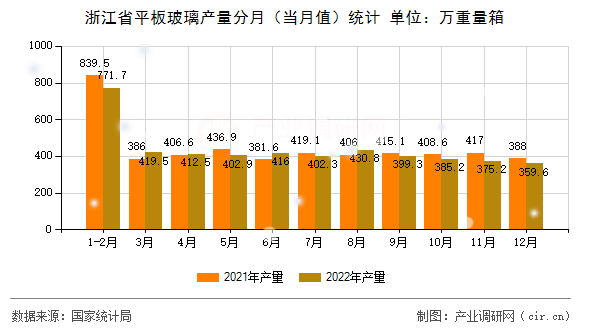 浙江省平板玻璃產(chǎn)量分月（當(dāng)月值）統(tǒng)計