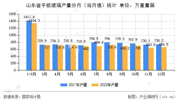 山東省平板玻璃產(chǎn)量分月（當(dāng)月值）統(tǒng)計