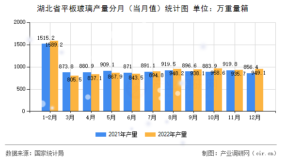 湖北省平板玻璃產(chǎn)量分月（當(dāng)月值）統(tǒng)計(jì)圖