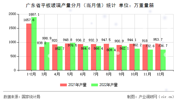 廣東省平板玻璃產(chǎn)量分月（當(dāng)月值）統(tǒng)計