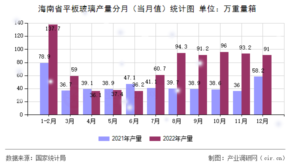 海南省平板玻璃產(chǎn)量分月（當(dāng)月值）統(tǒng)計(jì)圖