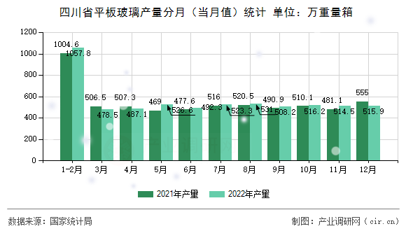 四川省平板玻璃產(chǎn)量分月（當月值）統(tǒng)計