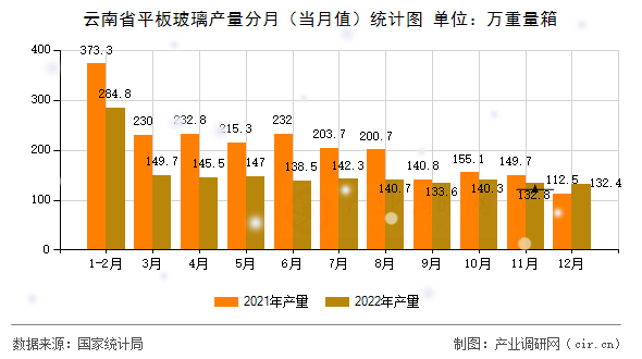 云南省平板玻璃產(chǎn)量分月（當月值）統(tǒng)計圖