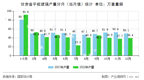 甘肅省平板玻璃產(chǎn)量分月（當(dāng)月值）統(tǒng)計(jì)