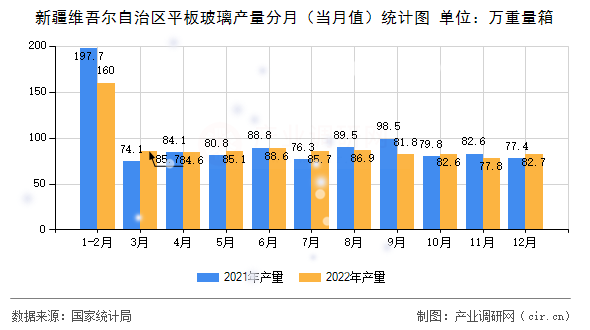 新疆維吾爾自治區(qū)平板玻璃產(chǎn)量分月（當(dāng)月值）統(tǒng)計圖