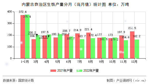 內(nèi)蒙古自治區(qū)生鐵產(chǎn)量分月（當(dāng)月值）統(tǒng)計(jì)圖