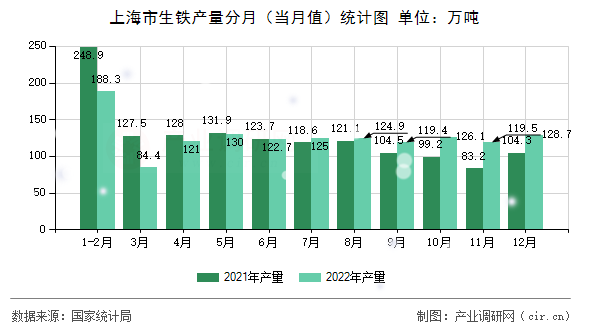 上海市生鐵產(chǎn)量分月（當月值）統(tǒng)計圖