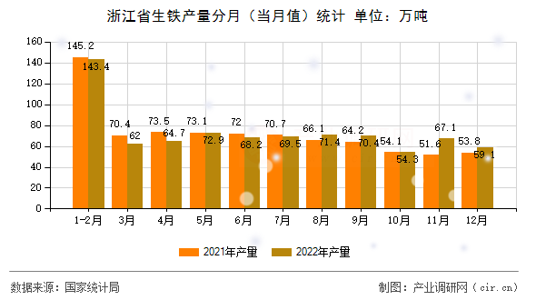 浙江省生鐵產量分月（當月值）統(tǒng)計
